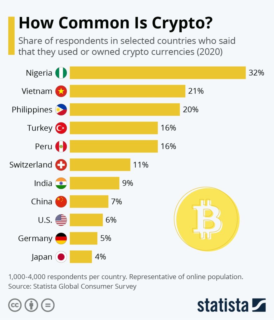 Bar chart displaying cryptocurrency usage by country, highlighting Nigeria at 32% and Japan at 4% ownership.